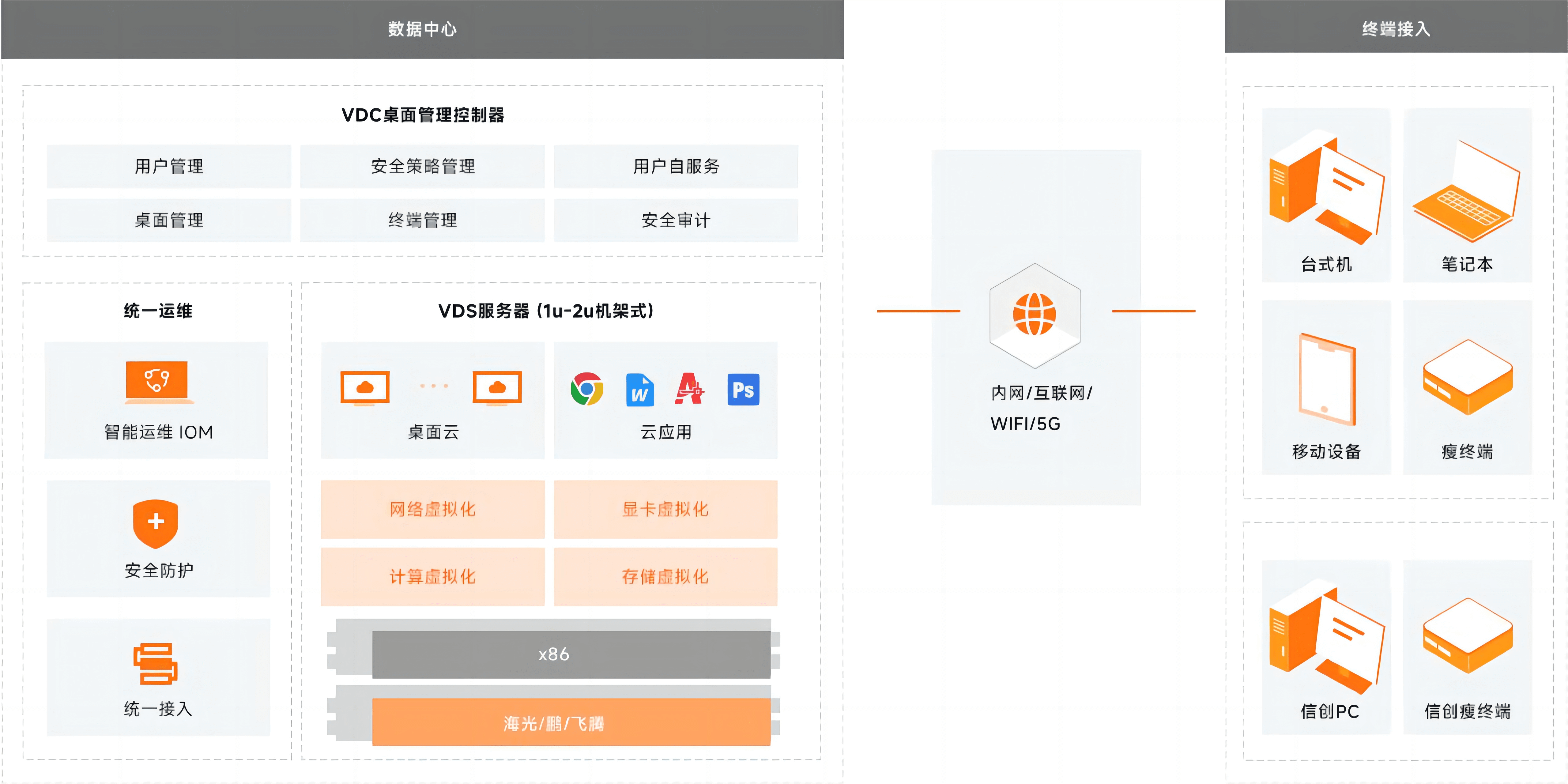 桌面云產(chǎn)品拓?fù)鋱D
