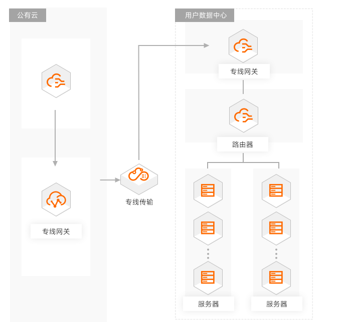 零售/金融/企業(yè)等高可用場景