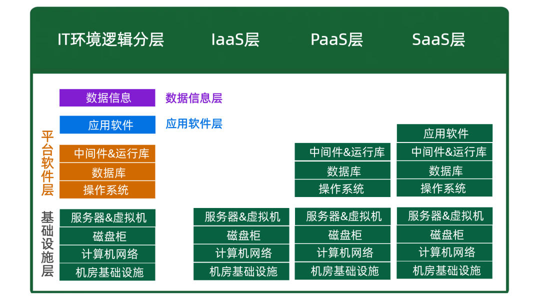 搞懂云計(jì)算這棟大樓的IaaS、PaaS、SaaS究竟是什么意思？