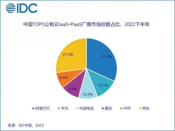 2022年中國公有云市場份額：阿里云、華為云、天翼云、騰訊云、AWS排名前五！