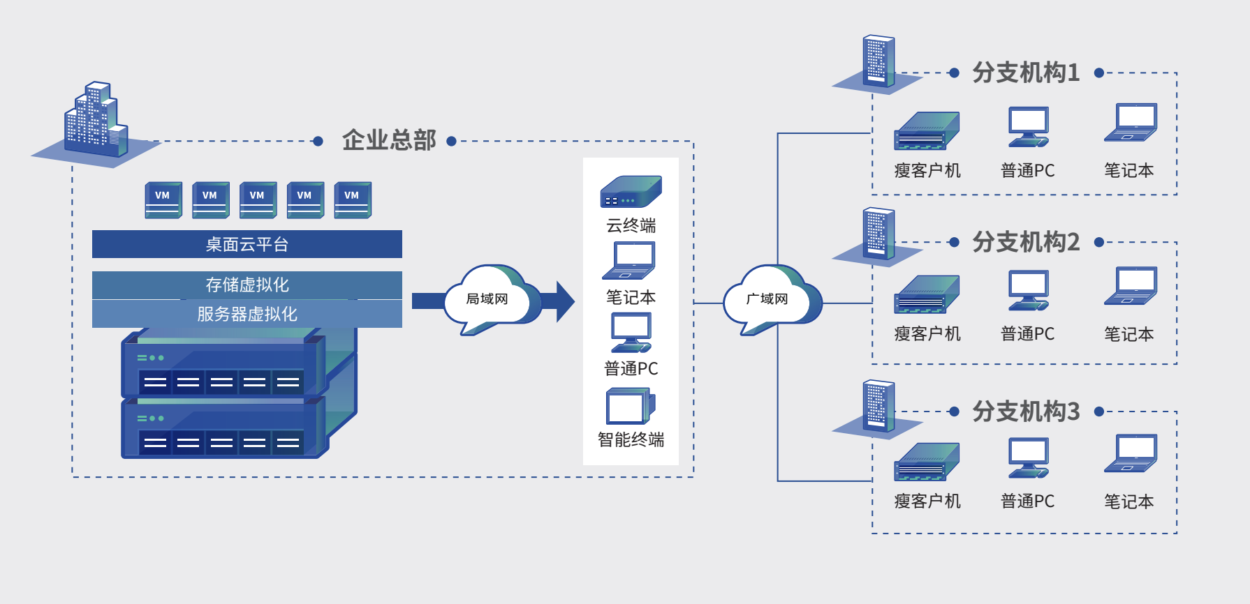 成都企業(yè)建設(shè)私有云需要注意哪些問題