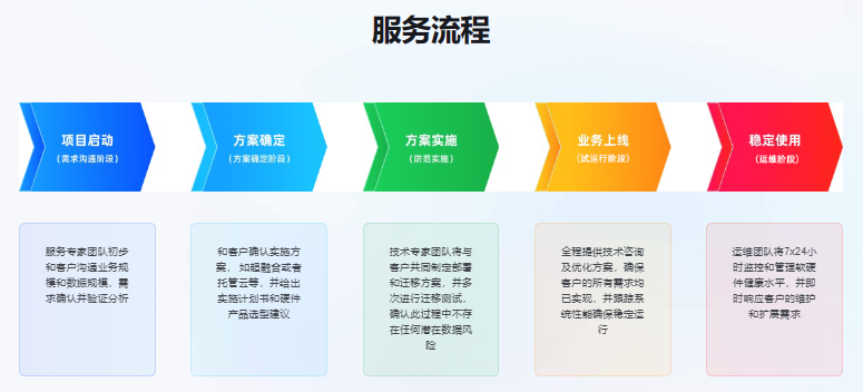 超融合技術(shù)廣泛應(yīng)用，專業(yè)部署已為剛需