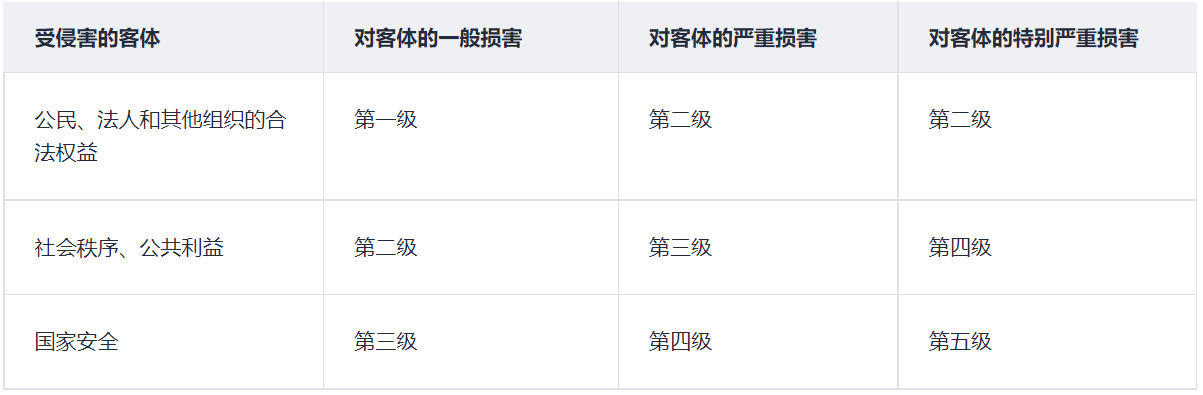 等保測(cè)評(píng)的有效期是多久？