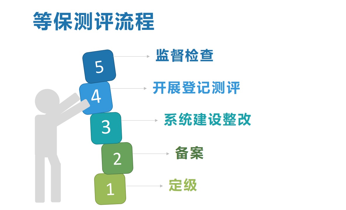 二級(jí)等保和三級(jí)等保在技術(shù)要求方面有哪些差別