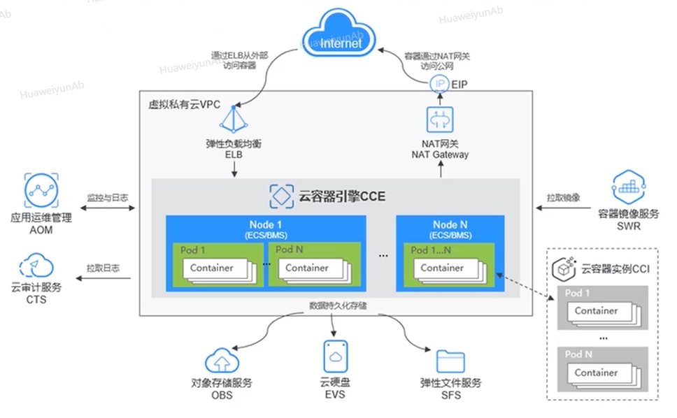 華為云CCE：打造高效、可靠、安全的容器編排體驗(yàn)！