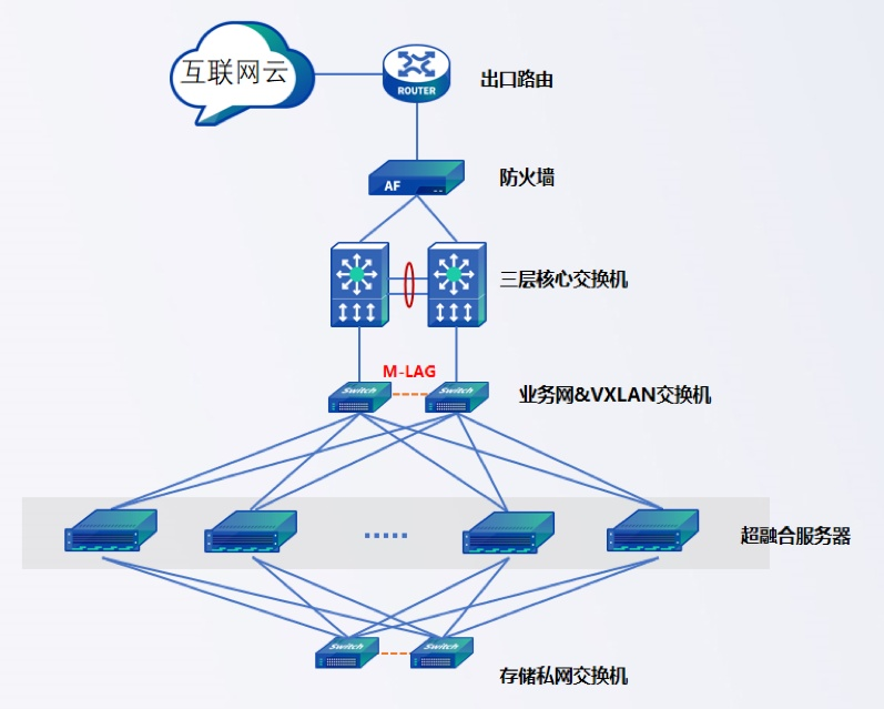 超融合一站式解決方案的優(yōu)勢是什么？
