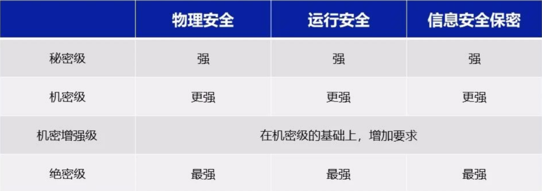 網(wǎng)絡(luò)安全保護(hù)的“3保1評”，你只知道等保？