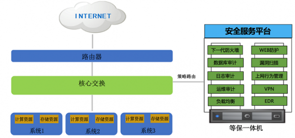 等保一體機是什么？該如何使用呢?